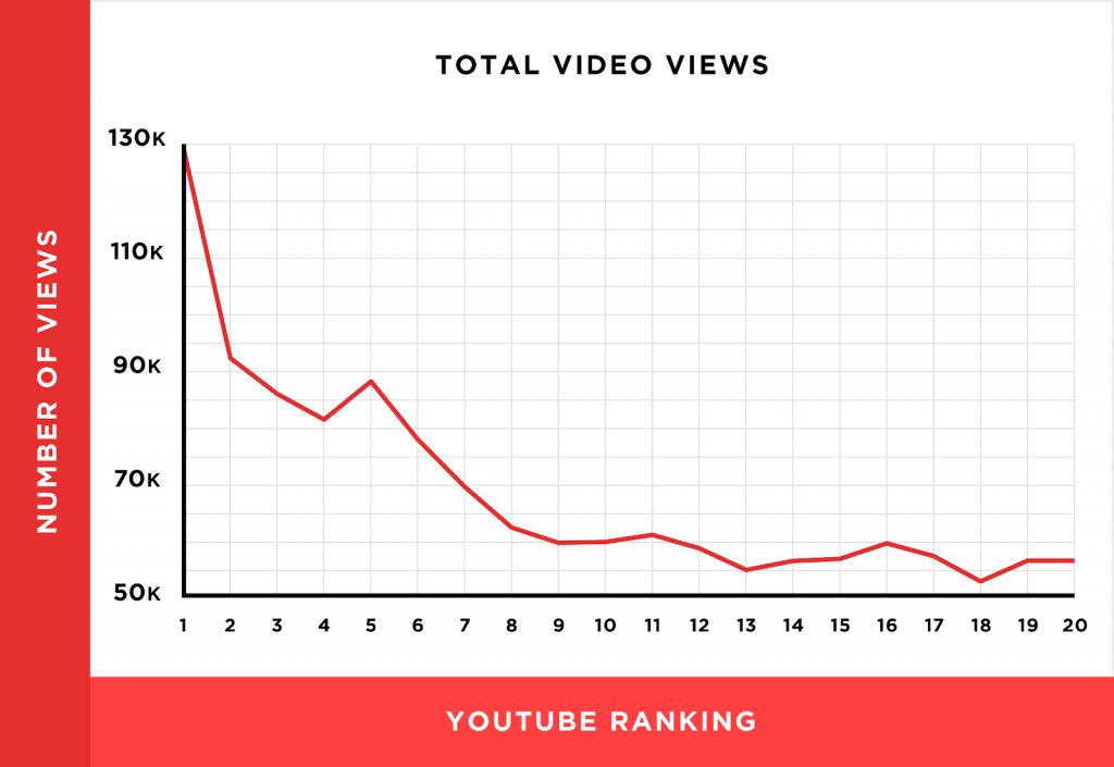 a graph showing an insight on how youtube ranking is affected by the total views of the video