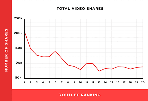 a graph showing an insight on how youtube ranking is affected by social sharing of the video