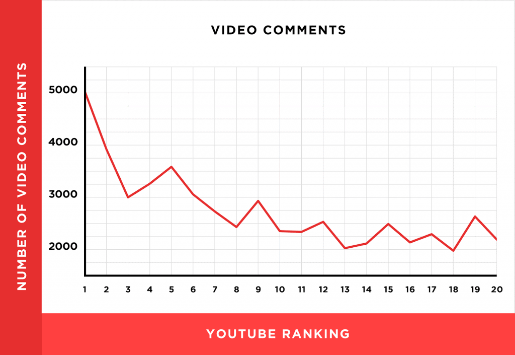 a graph showing an insight on how youtube ranking is affected by the comments on the video