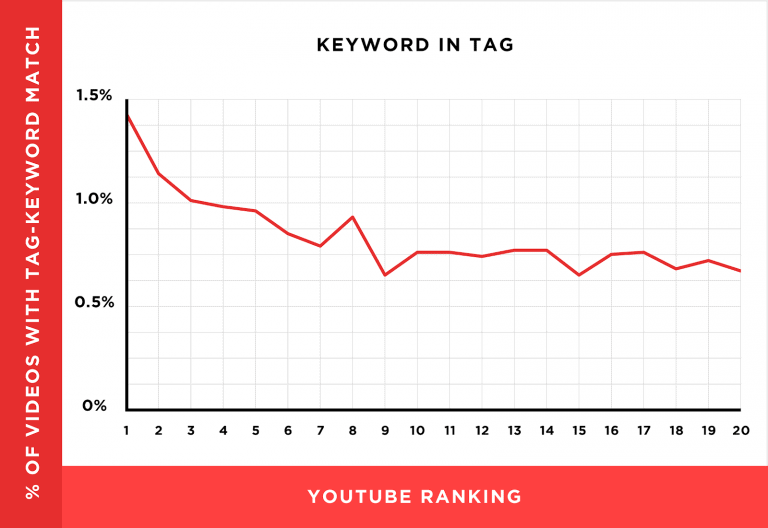 a graph showing an insight on how youtube ranking is affected by the use of keywords in tags