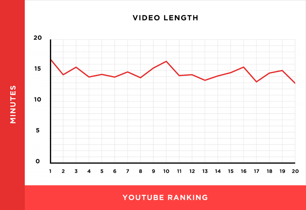 a graph showing an insight on how youtube ranking is affected by the length of the video